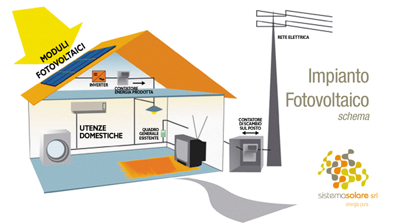 Impianto Fotovoltaico | Schema Fotovoltaico